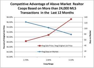 The Affect of Coop Rates on Sales Price and Marketing Time