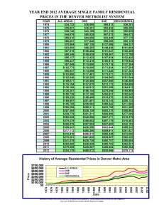 History of Average Prices Year End 2012 Denver, Colorado